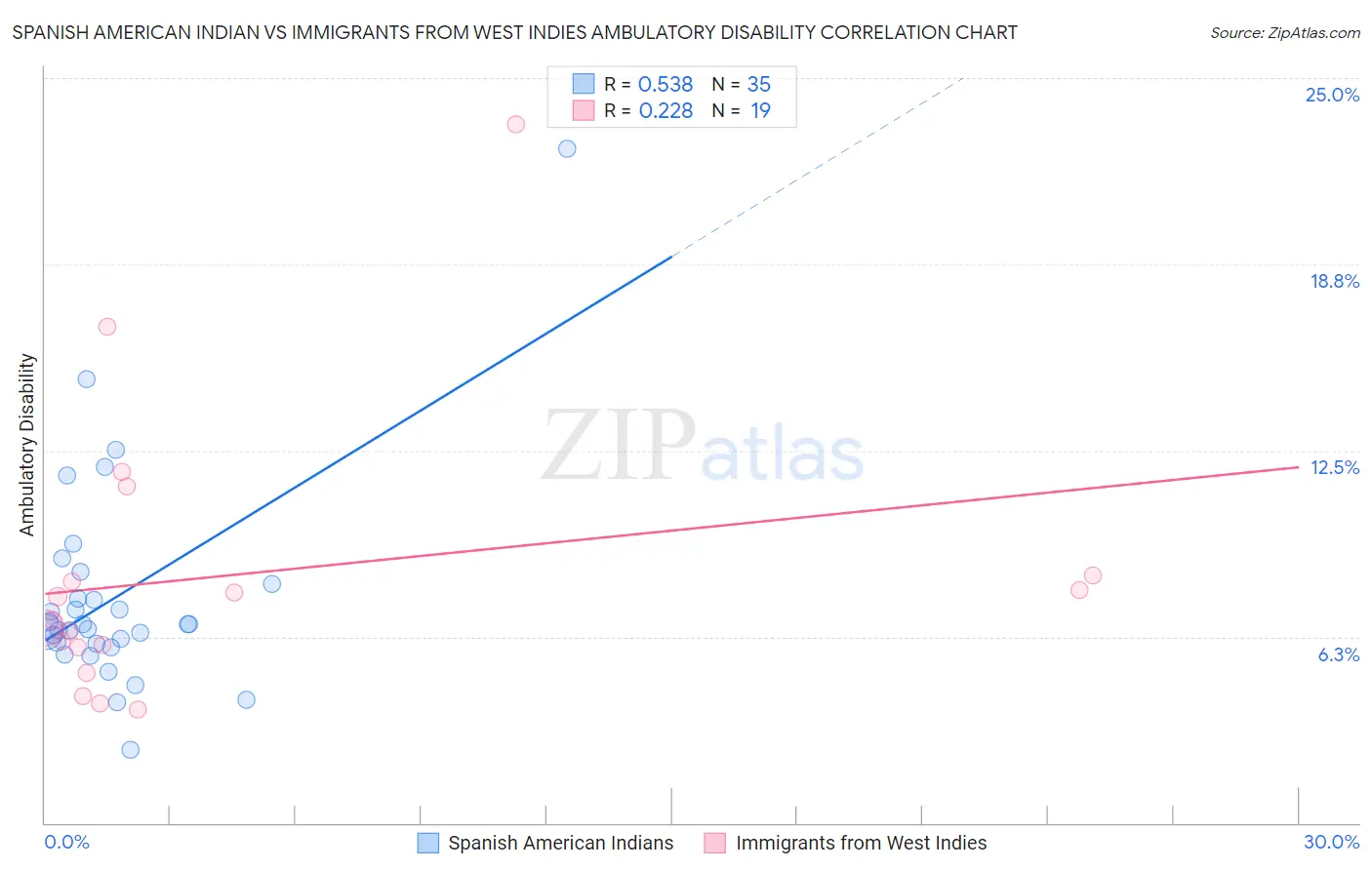 Spanish American Indian vs Immigrants from West Indies Ambulatory Disability