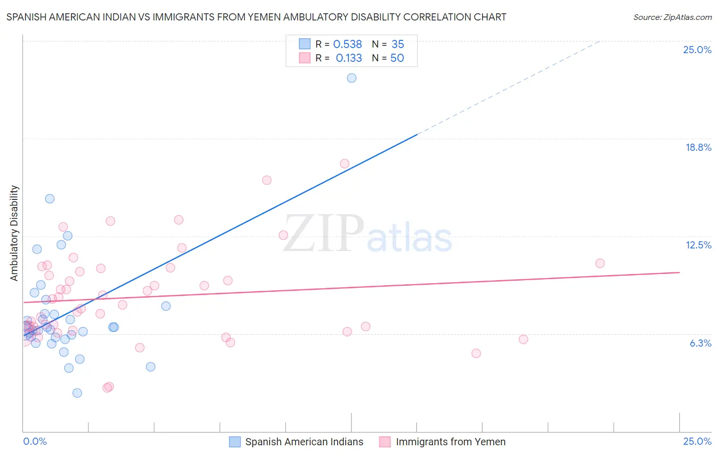 Spanish American Indian vs Immigrants from Yemen Ambulatory Disability