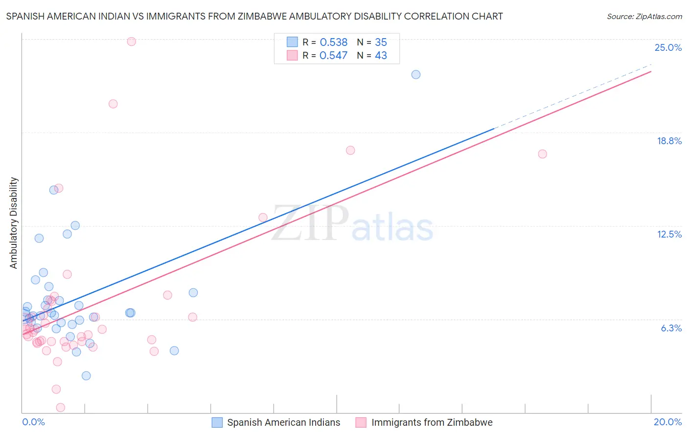 Spanish American Indian vs Immigrants from Zimbabwe Ambulatory Disability
