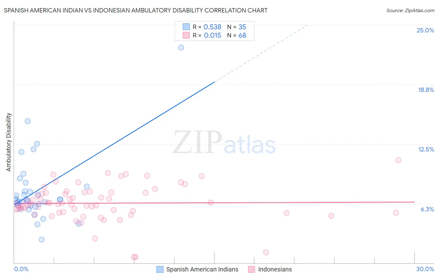 Spanish American Indian vs Indonesian Ambulatory Disability