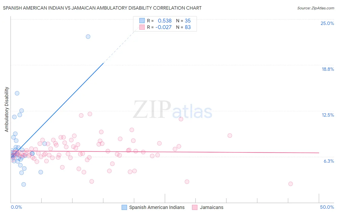 Spanish American Indian vs Jamaican Ambulatory Disability