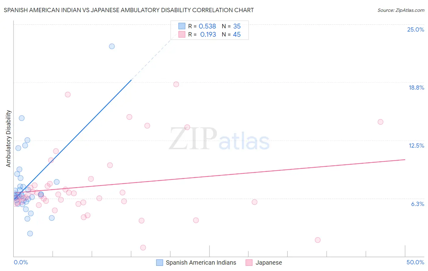 Spanish American Indian vs Japanese Ambulatory Disability