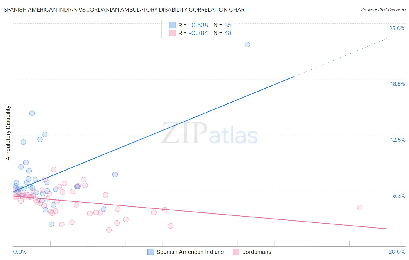 Spanish American Indian vs Jordanian Ambulatory Disability