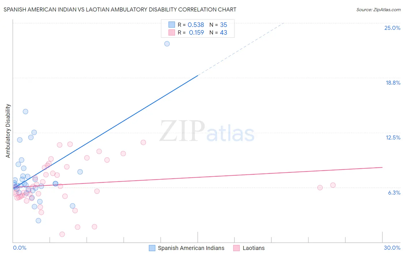 Spanish American Indian vs Laotian Ambulatory Disability