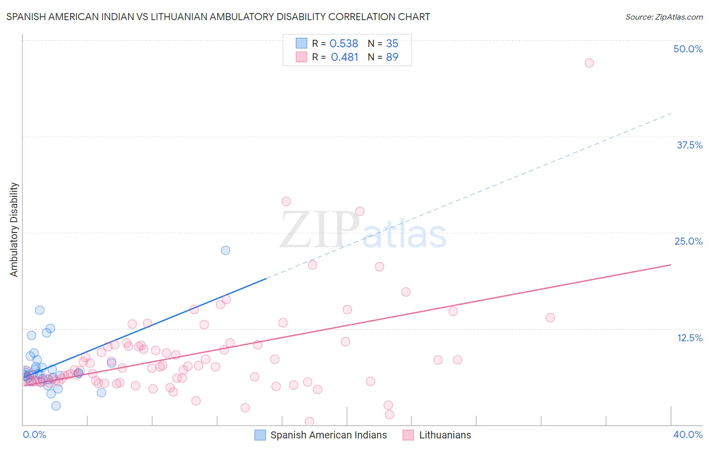 Spanish American Indian vs Lithuanian Ambulatory Disability