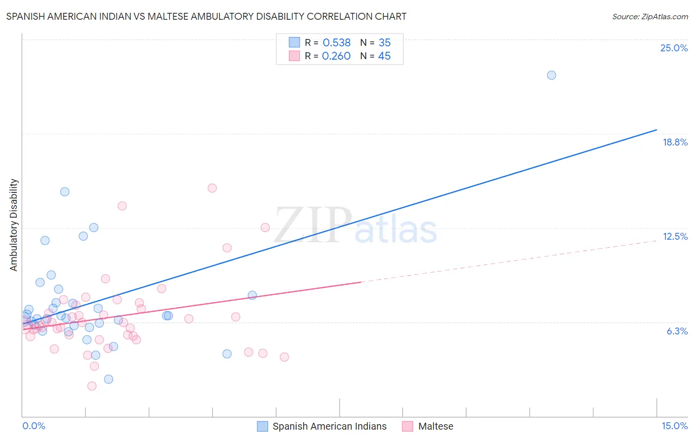 Spanish American Indian vs Maltese Ambulatory Disability