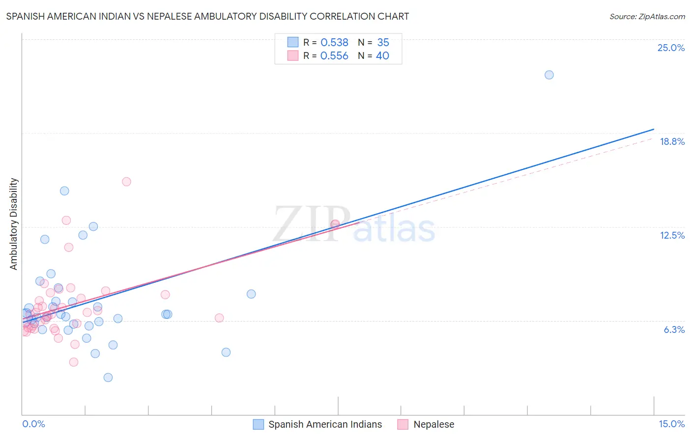 Spanish American Indian vs Nepalese Ambulatory Disability