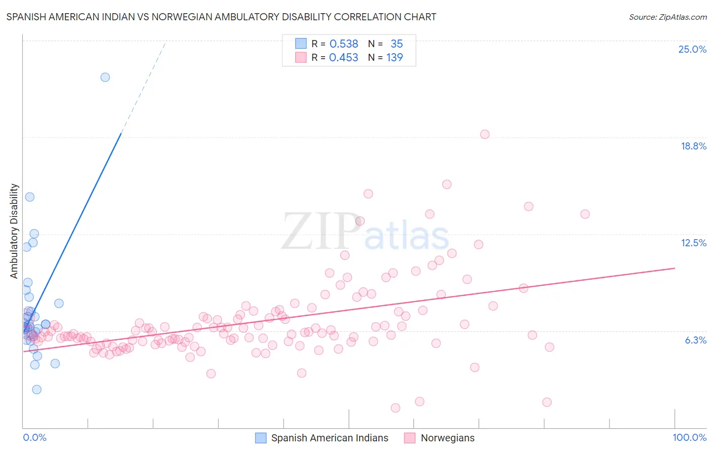 Spanish American Indian vs Norwegian Ambulatory Disability