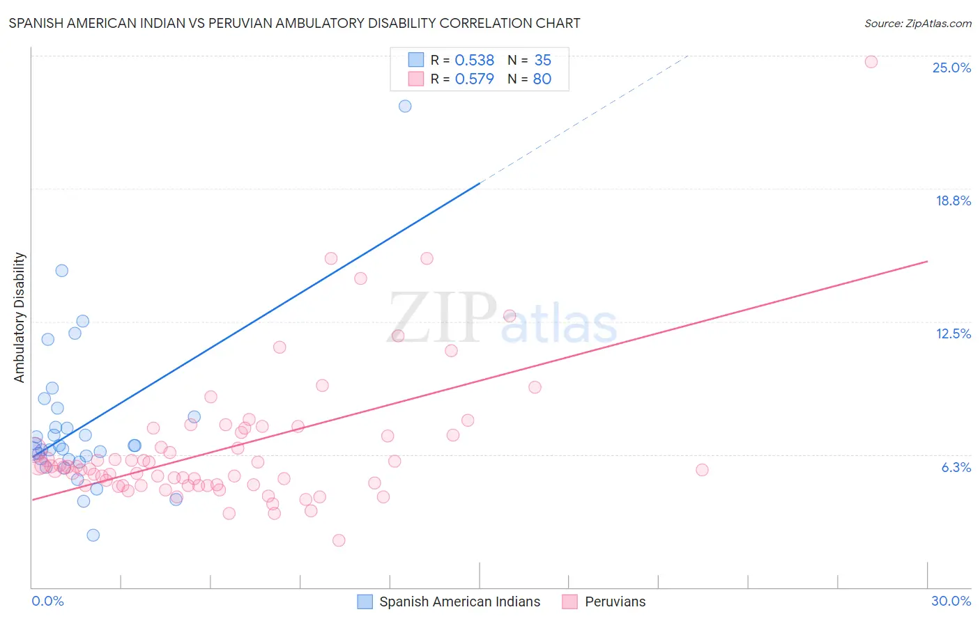 Spanish American Indian vs Peruvian Ambulatory Disability
