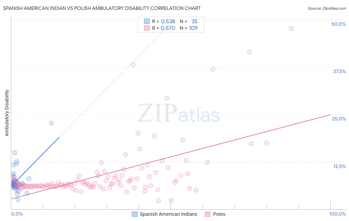 Spanish American Indian vs Polish Ambulatory Disability