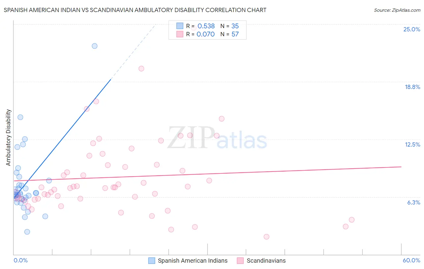 Spanish American Indian vs Scandinavian Ambulatory Disability