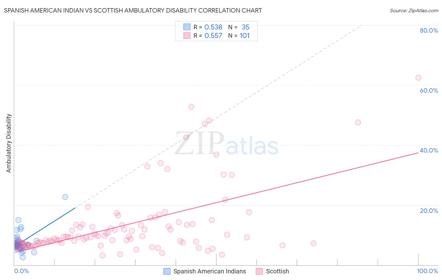 Spanish American Indian vs Scottish Ambulatory Disability