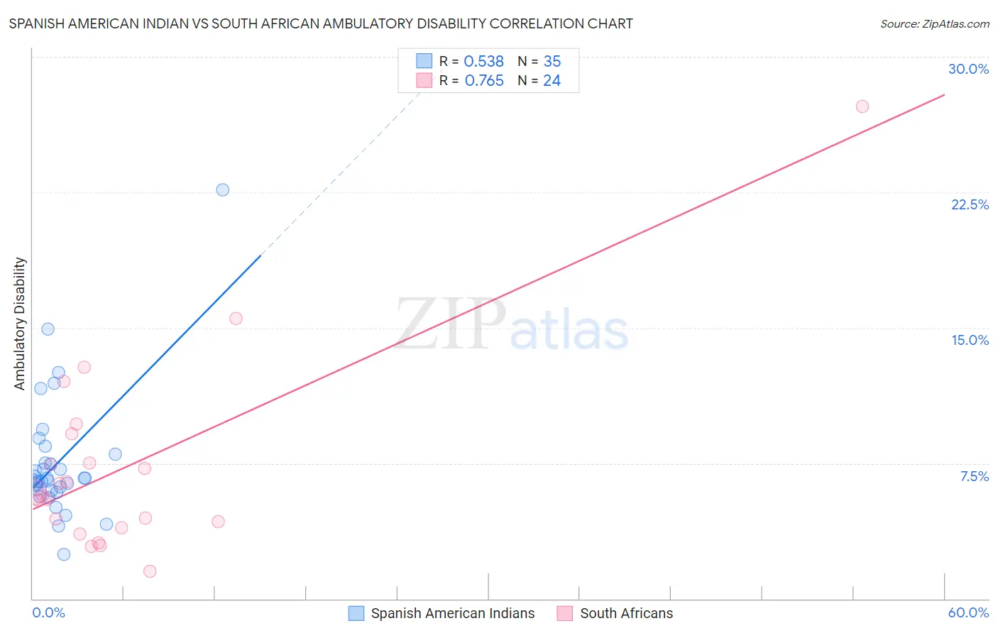 Spanish American Indian vs South African Ambulatory Disability