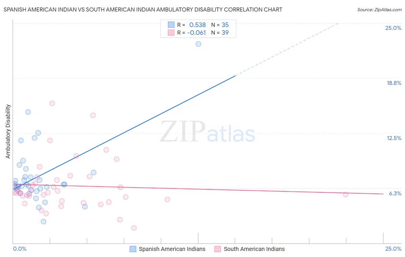 Spanish American Indian vs South American Indian Ambulatory Disability