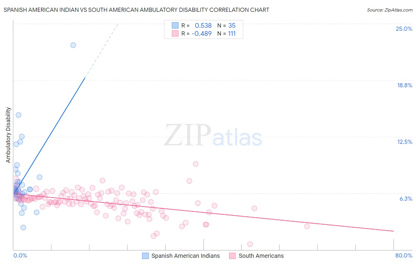 Spanish American Indian vs South American Ambulatory Disability