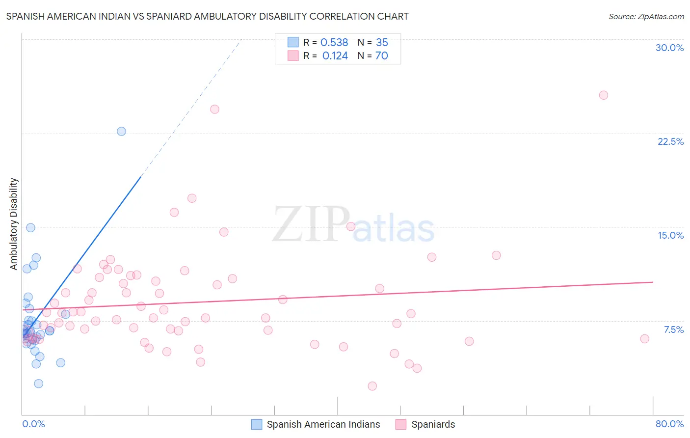 Spanish American Indian vs Spaniard Ambulatory Disability