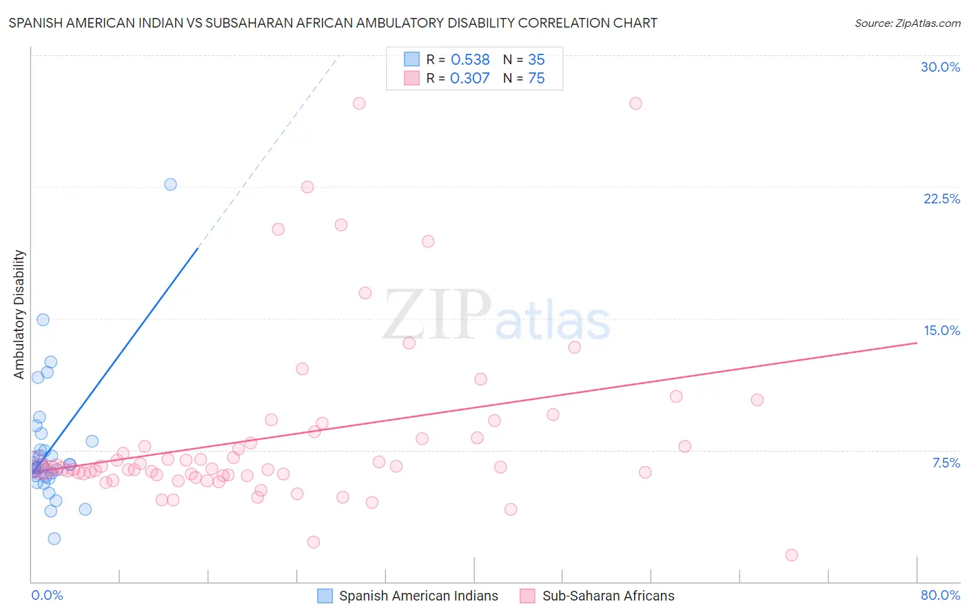 Spanish American Indian vs Subsaharan African Ambulatory Disability