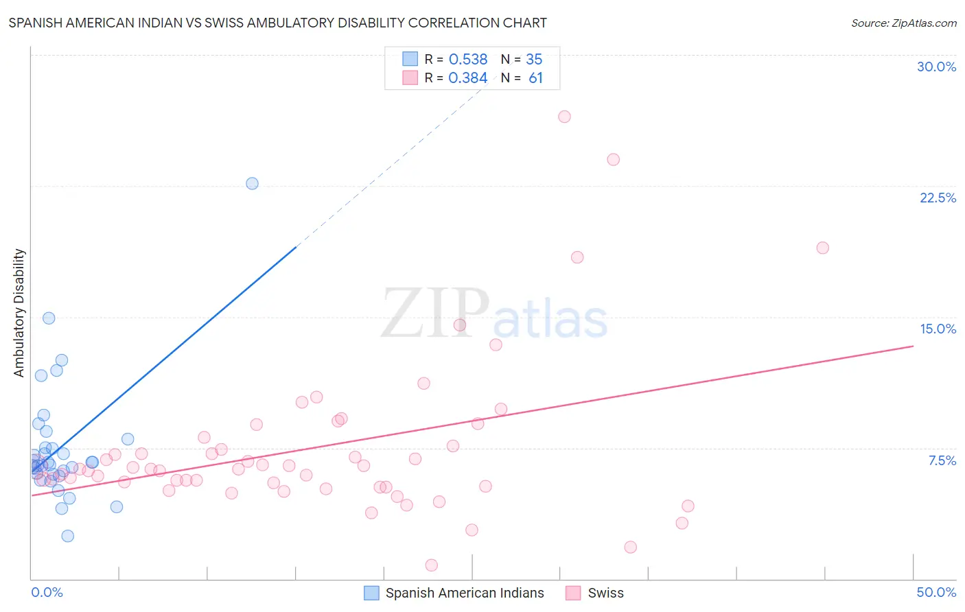 Spanish American Indian vs Swiss Ambulatory Disability