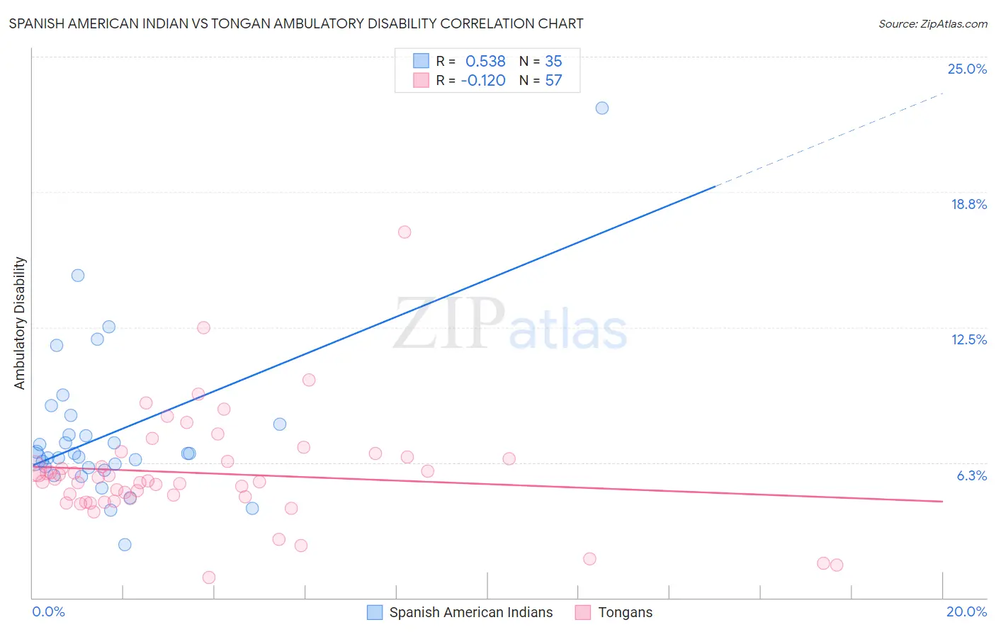 Spanish American Indian vs Tongan Ambulatory Disability