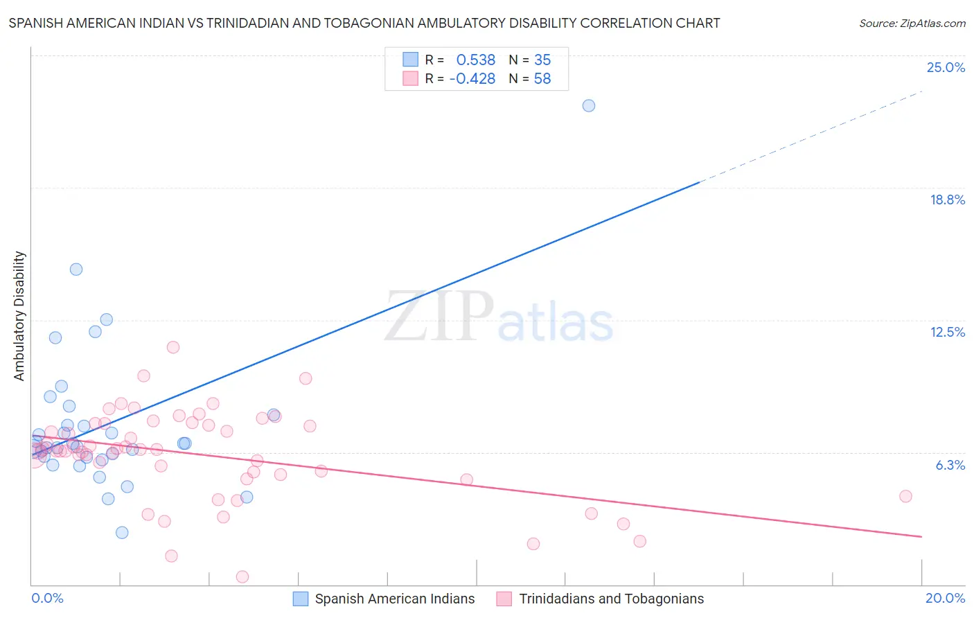 Spanish American Indian vs Trinidadian and Tobagonian Ambulatory Disability