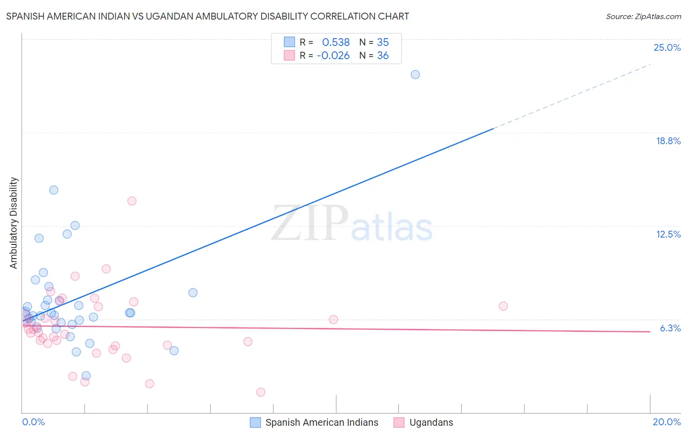 Spanish American Indian vs Ugandan Ambulatory Disability