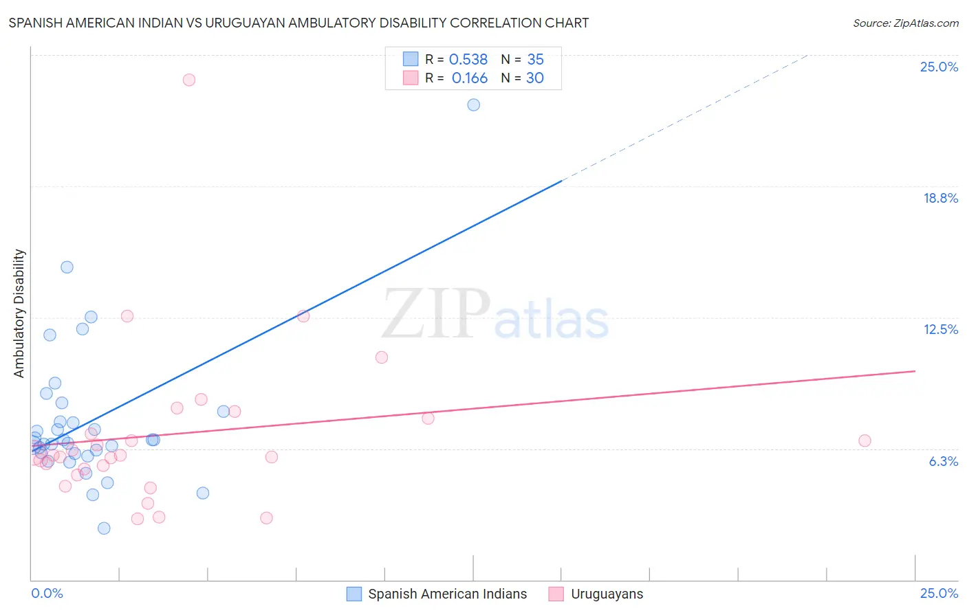 Spanish American Indian vs Uruguayan Ambulatory Disability