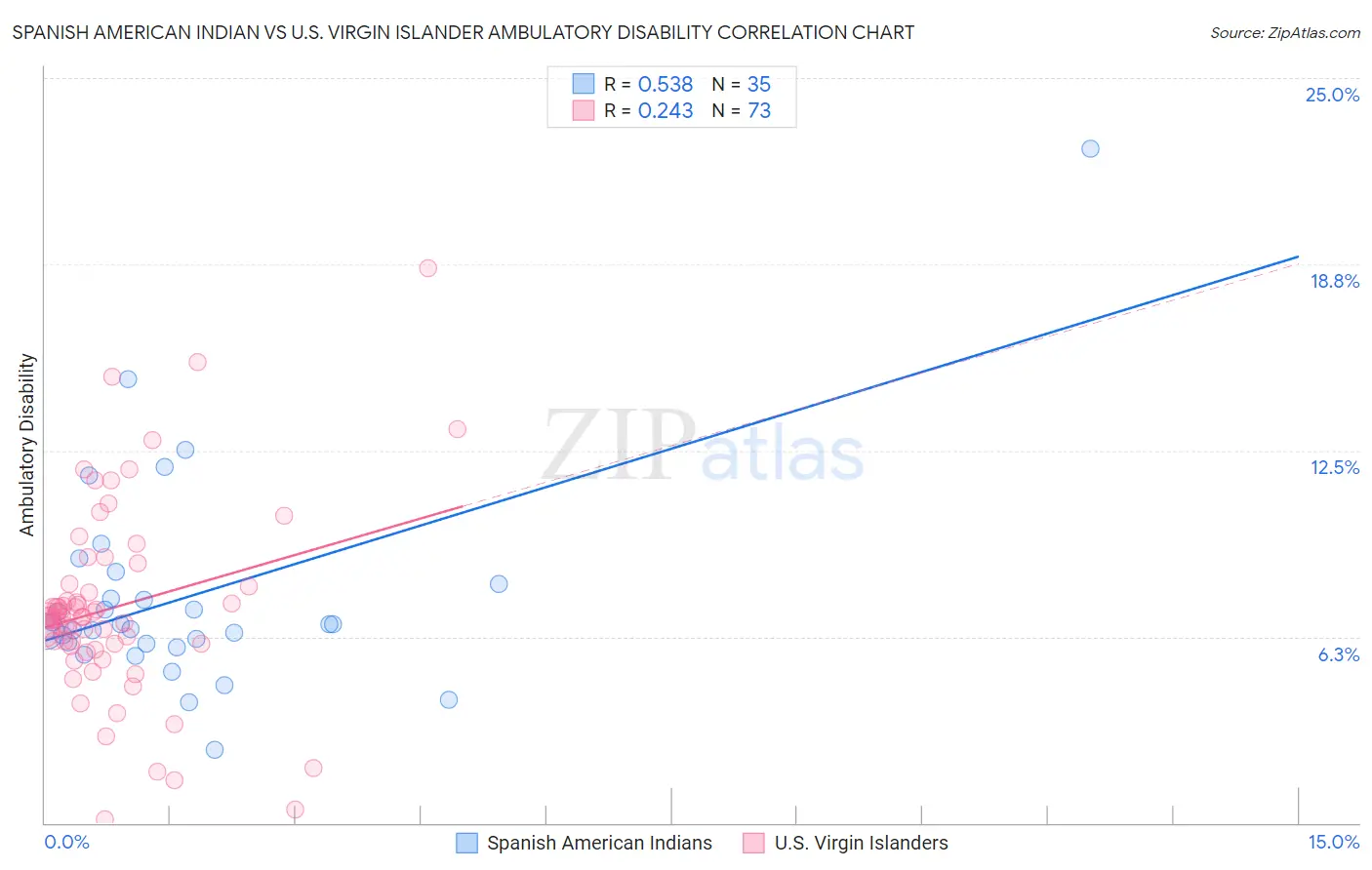 Spanish American Indian vs U.S. Virgin Islander Ambulatory Disability
