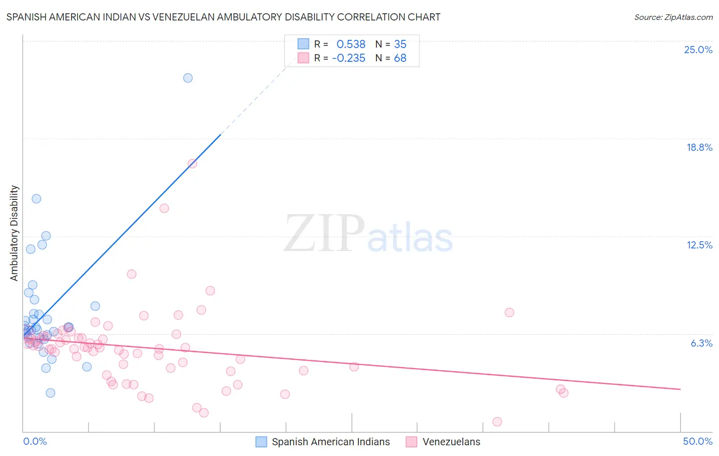 Spanish American Indian vs Venezuelan Ambulatory Disability