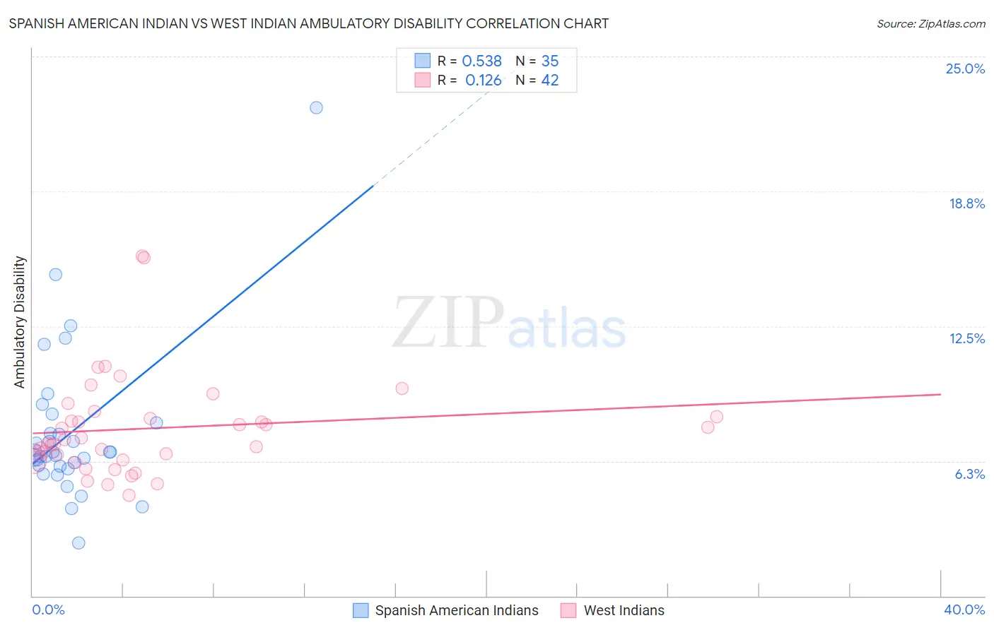 Spanish American Indian vs West Indian Ambulatory Disability