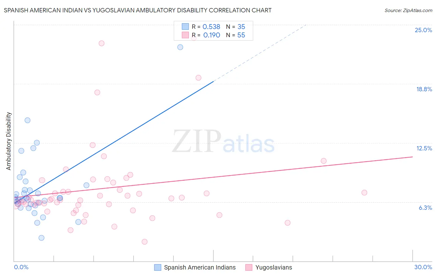 Spanish American Indian vs Yugoslavian Ambulatory Disability