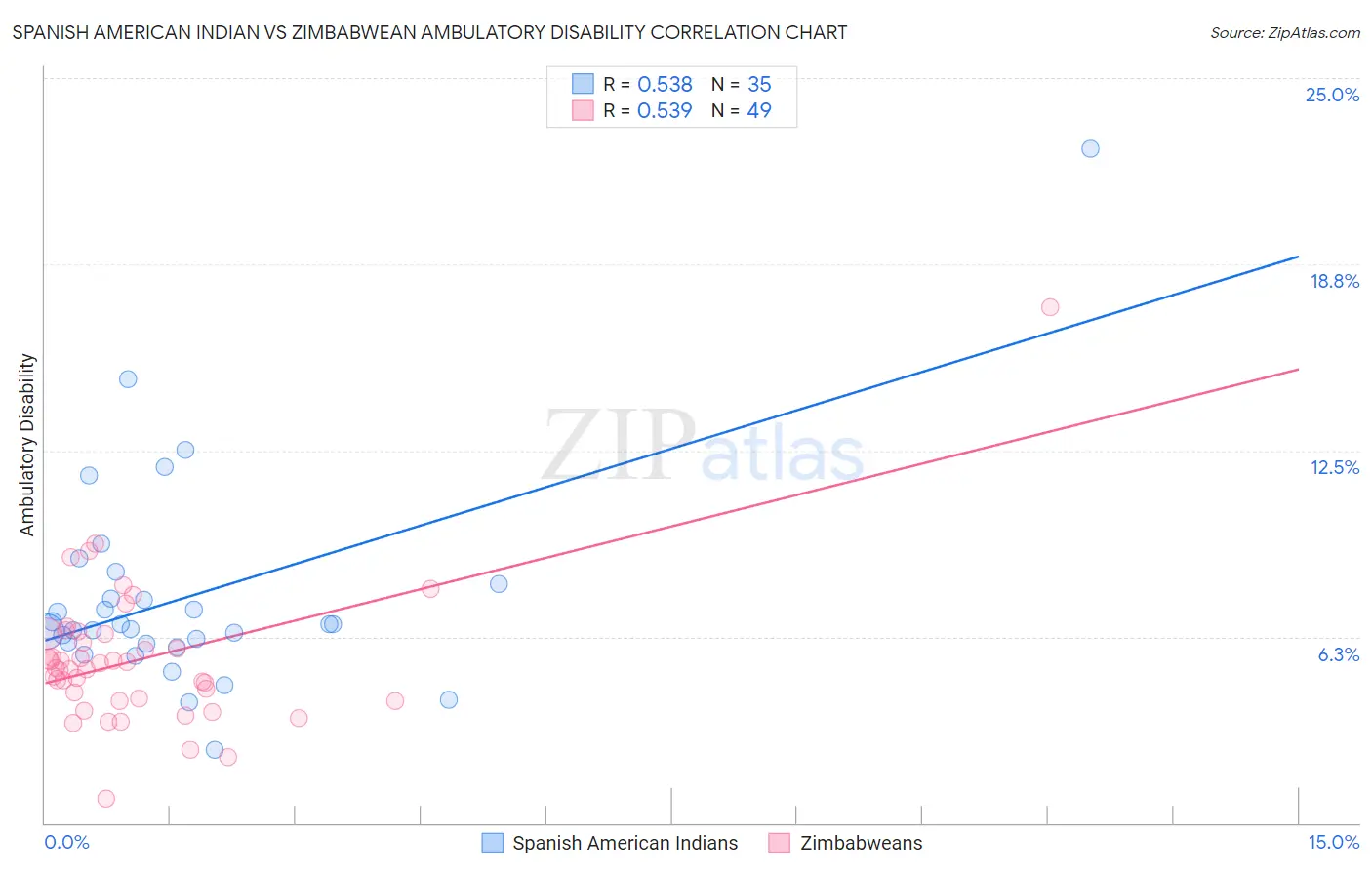 Spanish American Indian vs Zimbabwean Ambulatory Disability