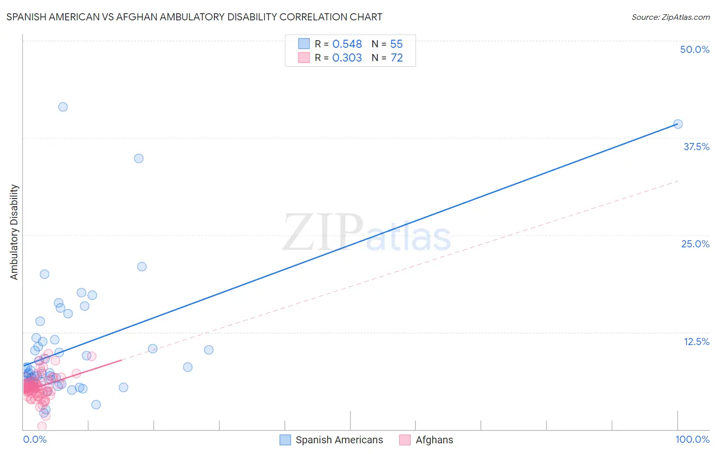 Spanish American vs Afghan Ambulatory Disability