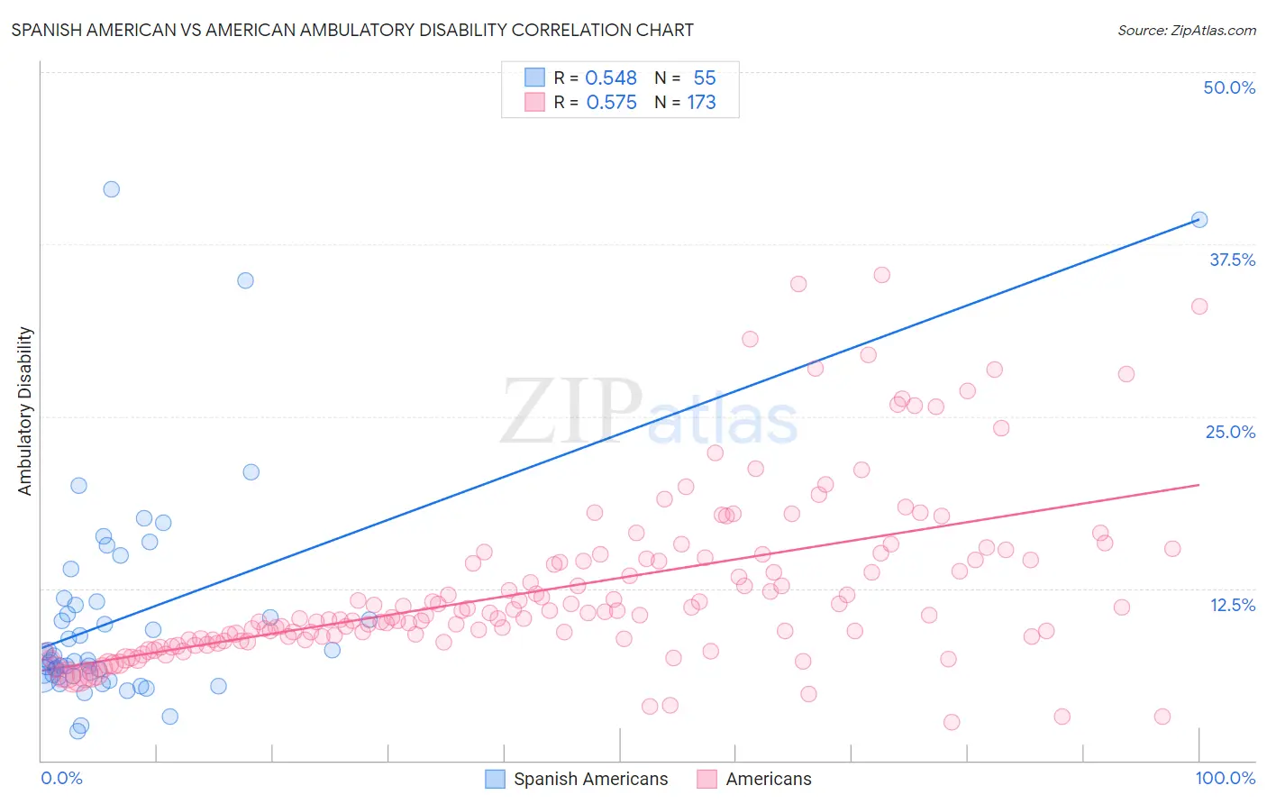 Spanish American vs American Ambulatory Disability