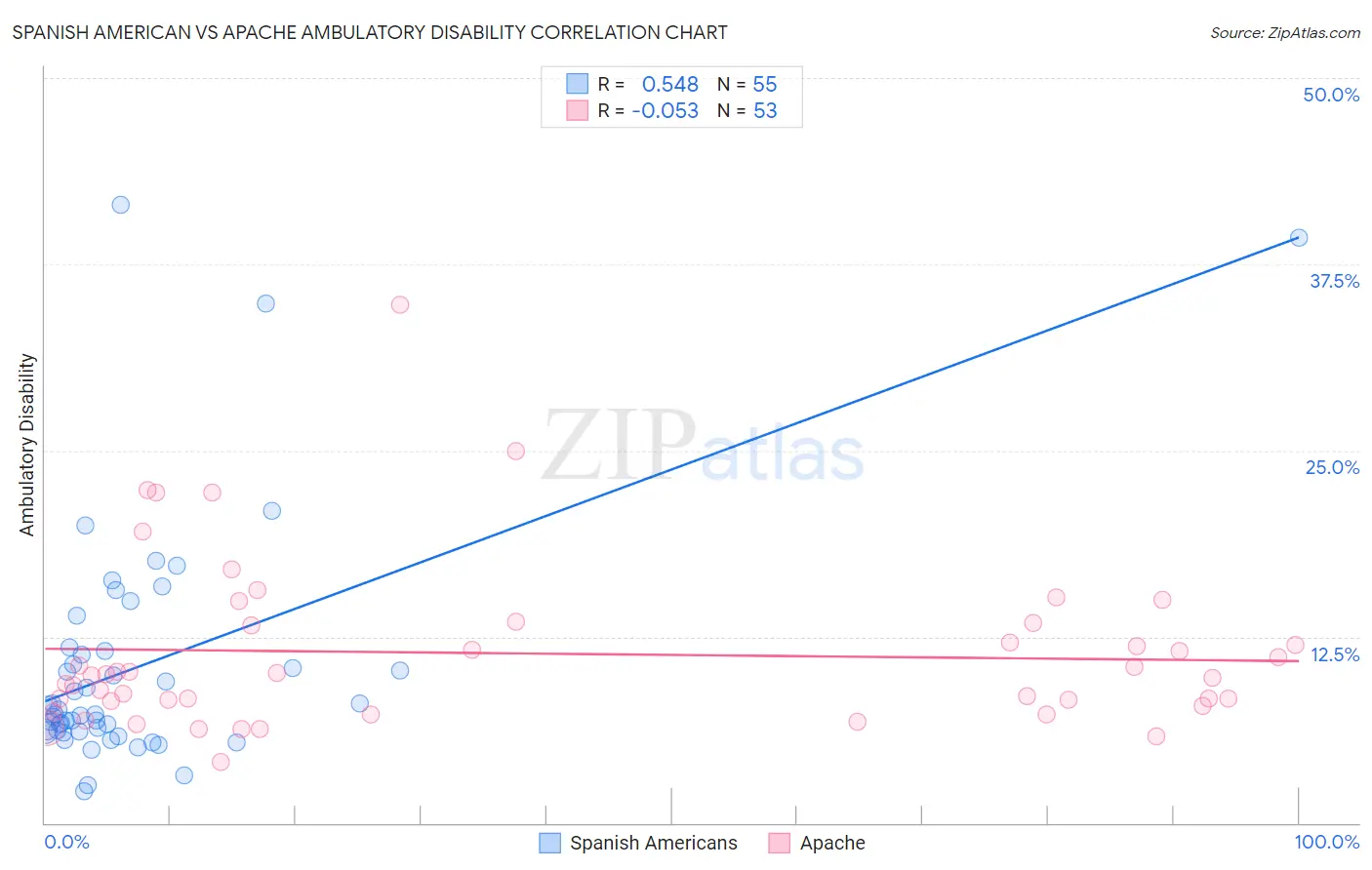Spanish American vs Apache Ambulatory Disability