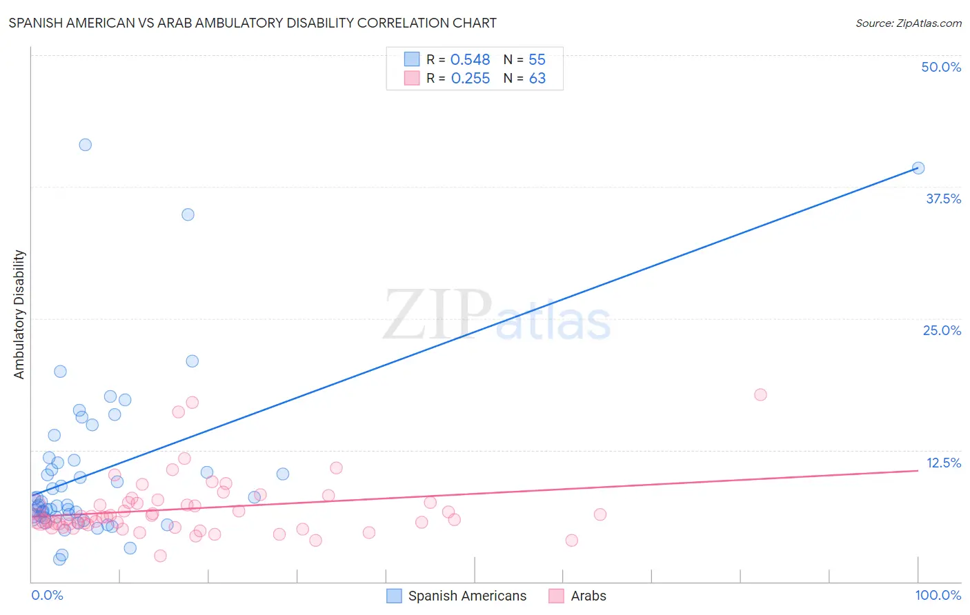 Spanish American vs Arab Ambulatory Disability
