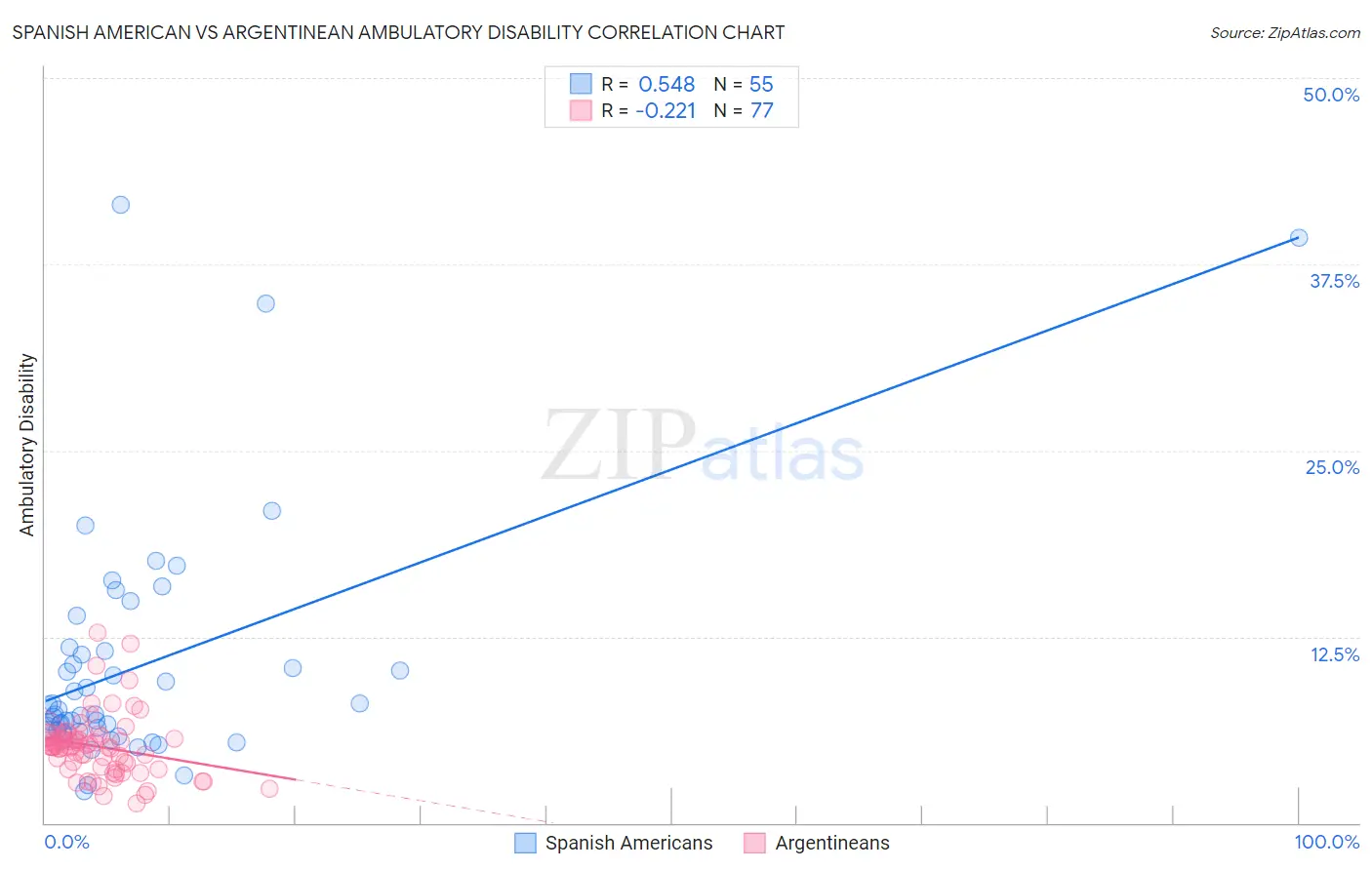 Spanish American vs Argentinean Ambulatory Disability