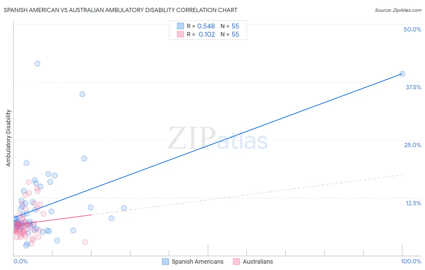 Spanish American vs Australian Ambulatory Disability