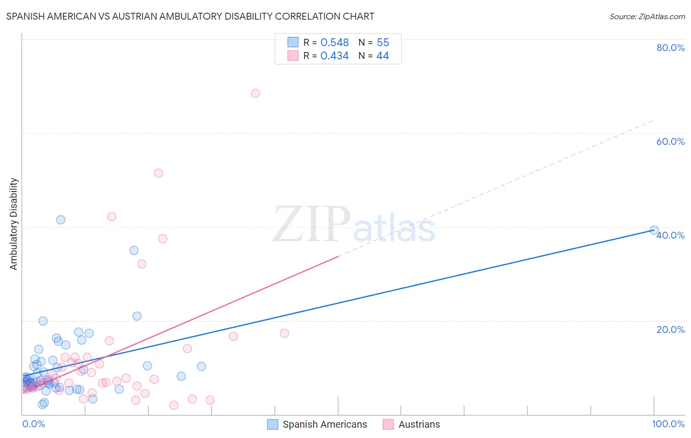 Spanish American vs Austrian Ambulatory Disability
