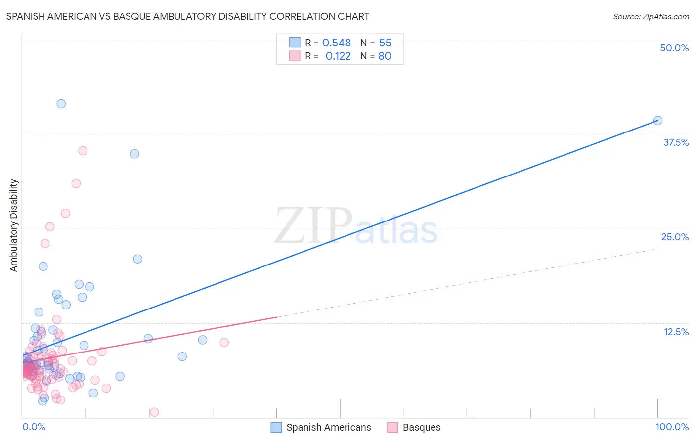 Spanish American vs Basque Ambulatory Disability