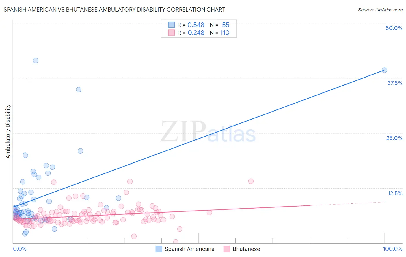 Spanish American vs Bhutanese Ambulatory Disability