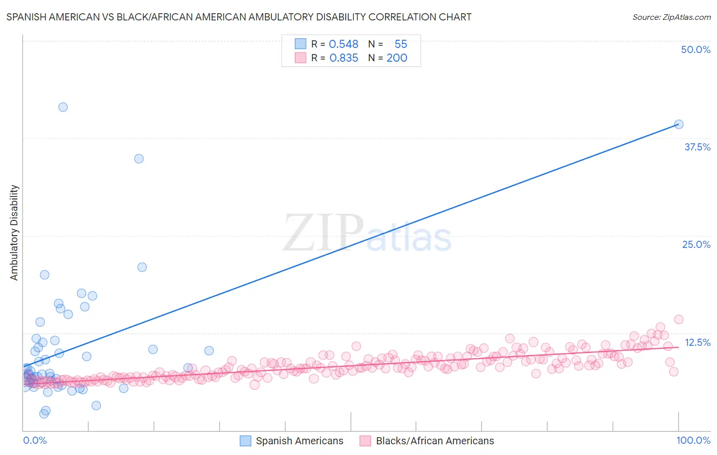 Spanish American vs Black/African American Ambulatory Disability