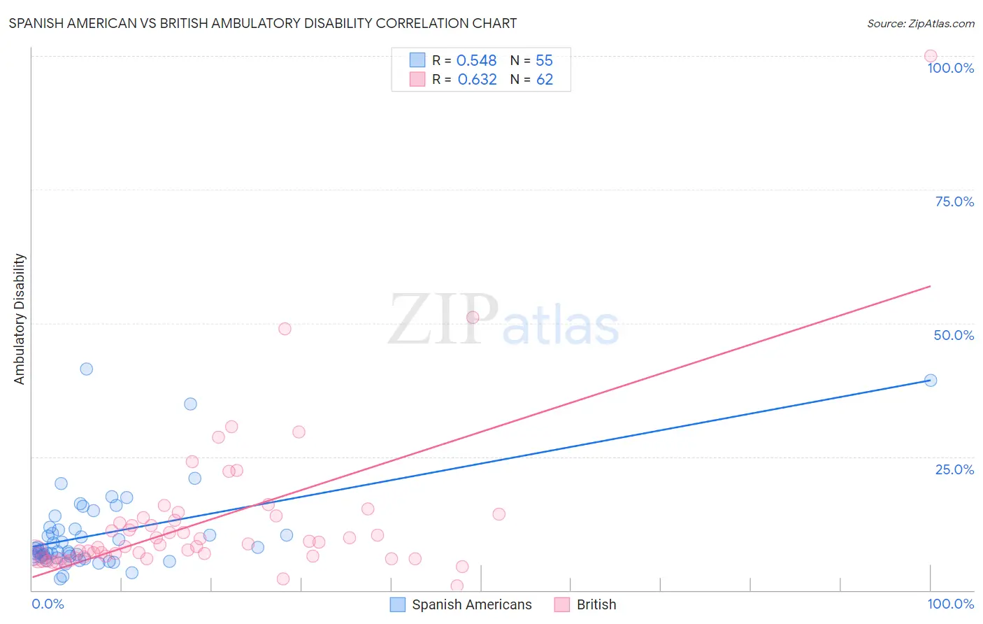 Spanish American vs British Ambulatory Disability