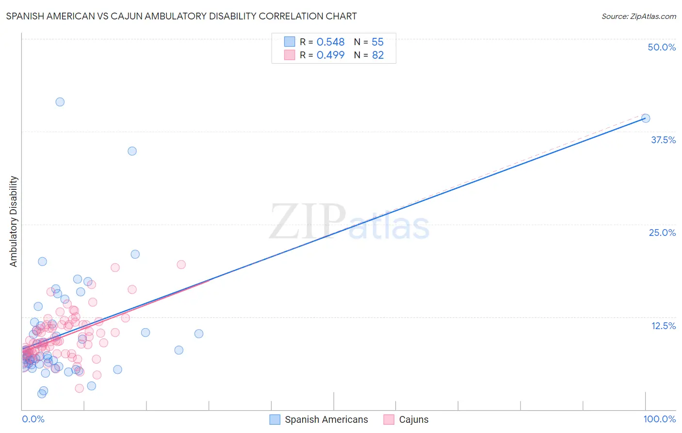 Spanish American vs Cajun Ambulatory Disability