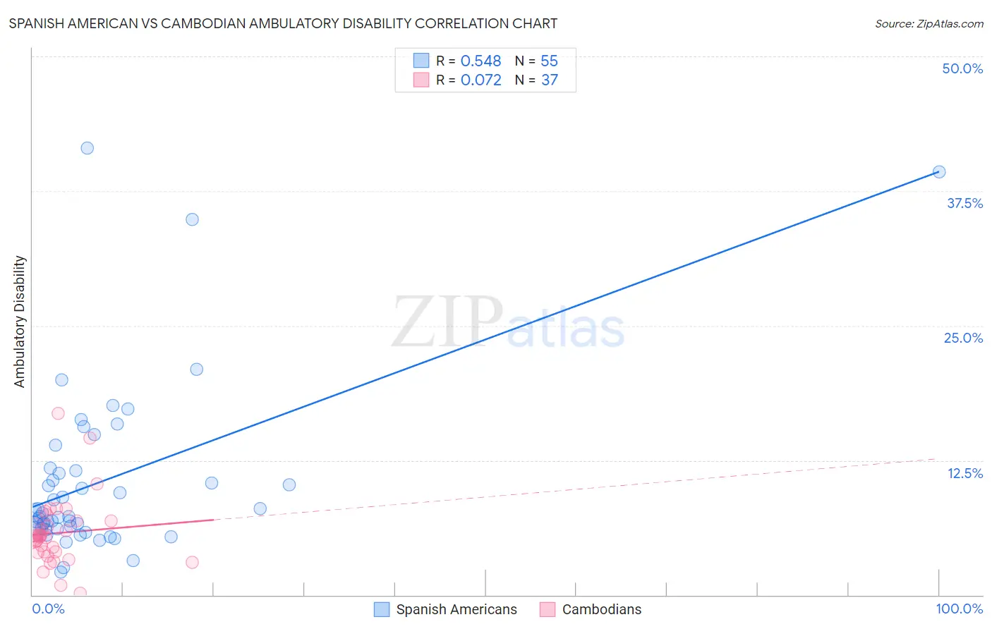 Spanish American vs Cambodian Ambulatory Disability