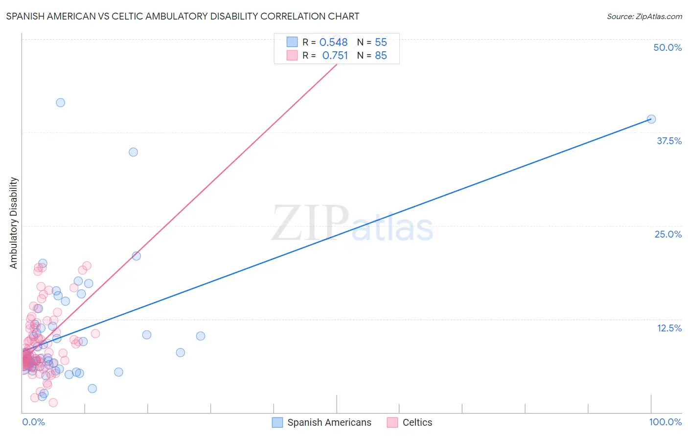 Spanish American vs Celtic Ambulatory Disability