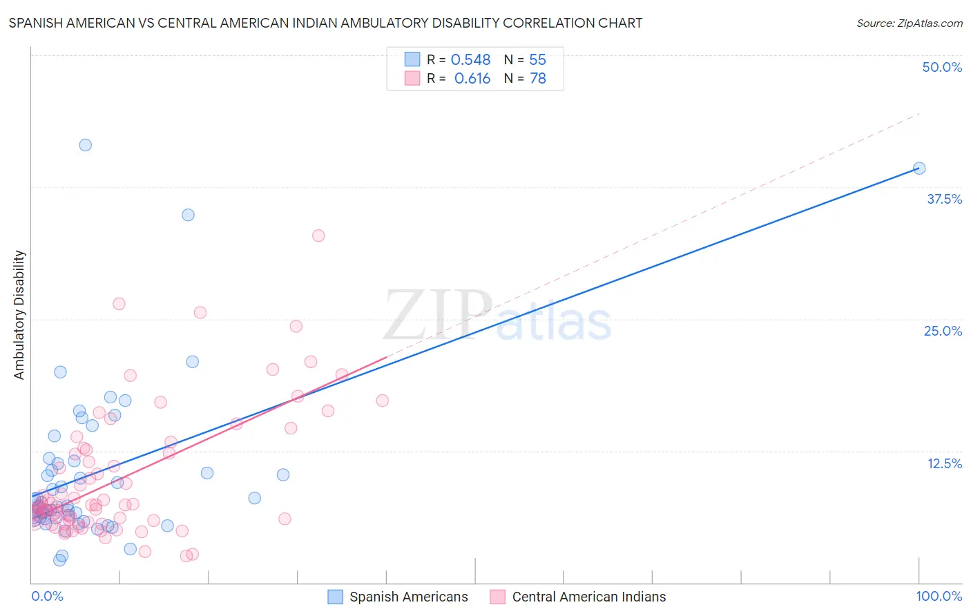 Spanish American vs Central American Indian Ambulatory Disability