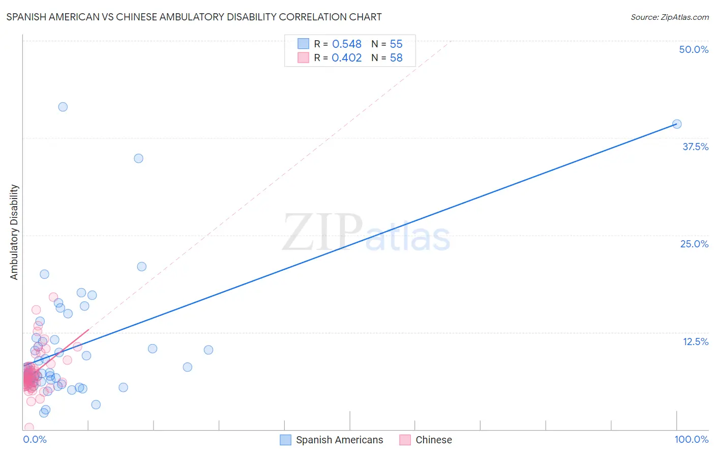 Spanish American vs Chinese Ambulatory Disability