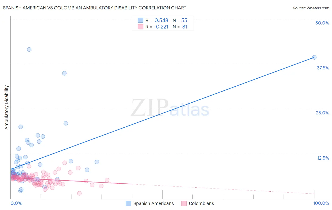 Spanish American vs Colombian Ambulatory Disability