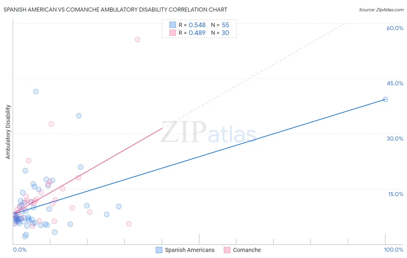 Spanish American vs Comanche Ambulatory Disability