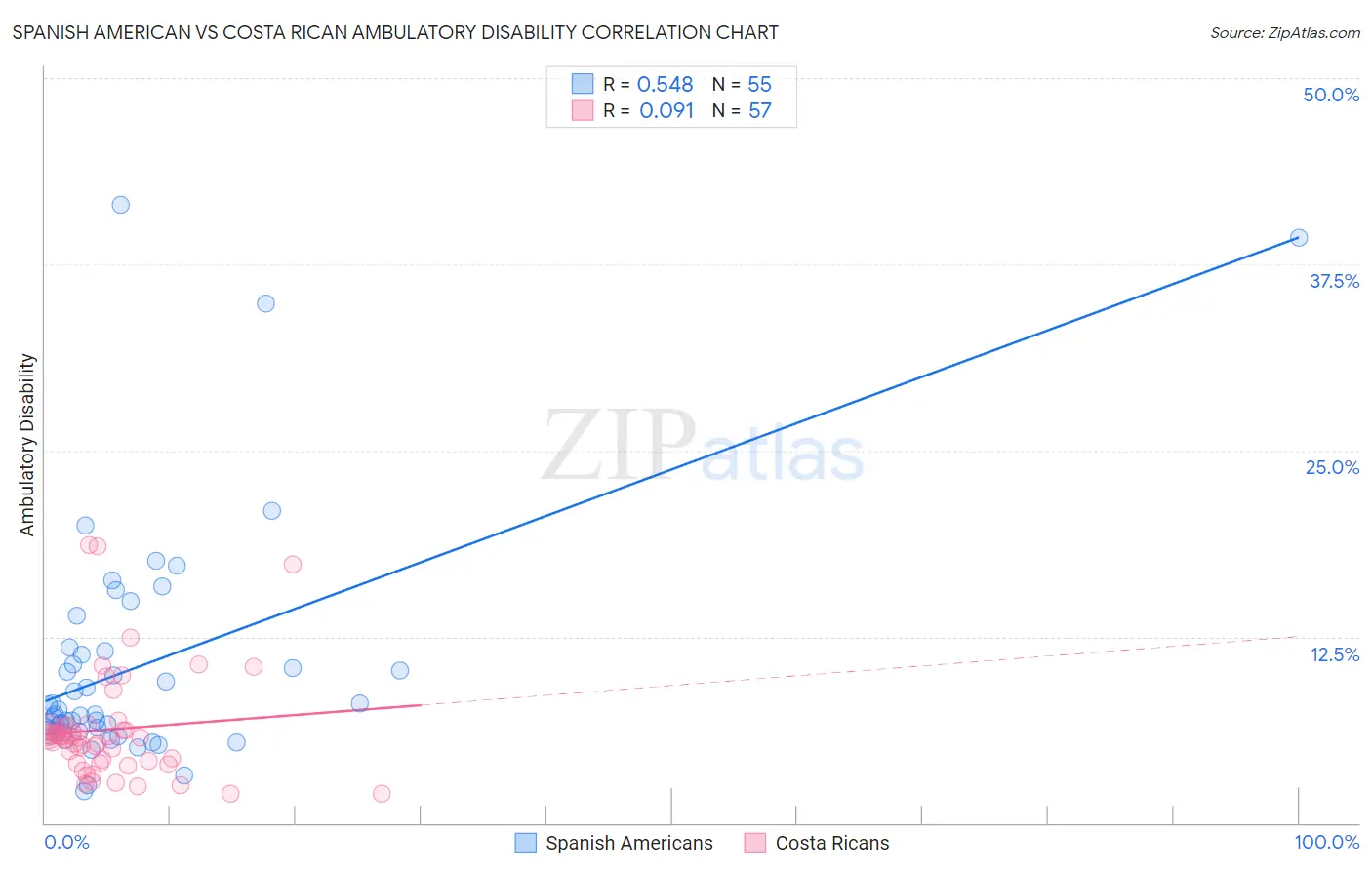 Spanish American vs Costa Rican Ambulatory Disability